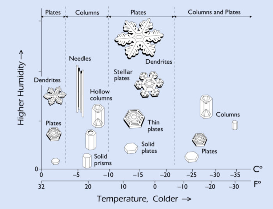 Schéma růstu sněhové vločky v závislosti na teplotě a vlhkosti.