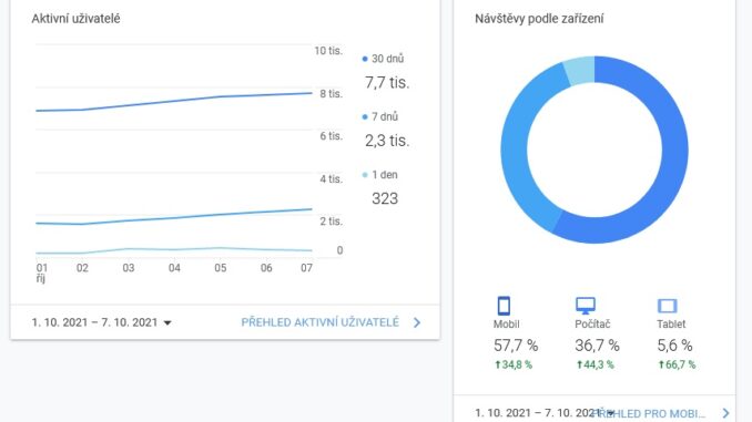 Statistiky webu Asenior.cz