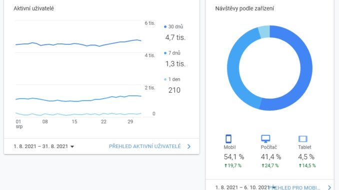 Statistiky webu Asenior.cz srpen 2021 za období 1 - 31. 8. 2021 podle Google Analytics