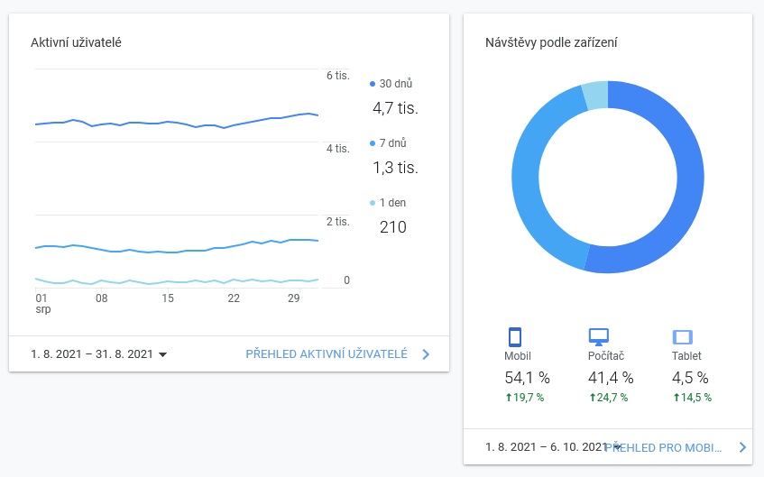 Statistiky webu Asenior.cz srpen 2021 za období 1 - 31. 8. 2021 podle Google Analytics