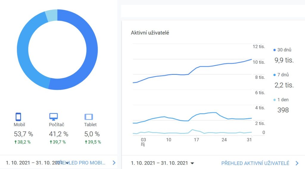 Foto: Google Analitics  Statistiky od 1.10 - 31.10. podle Google analytics.