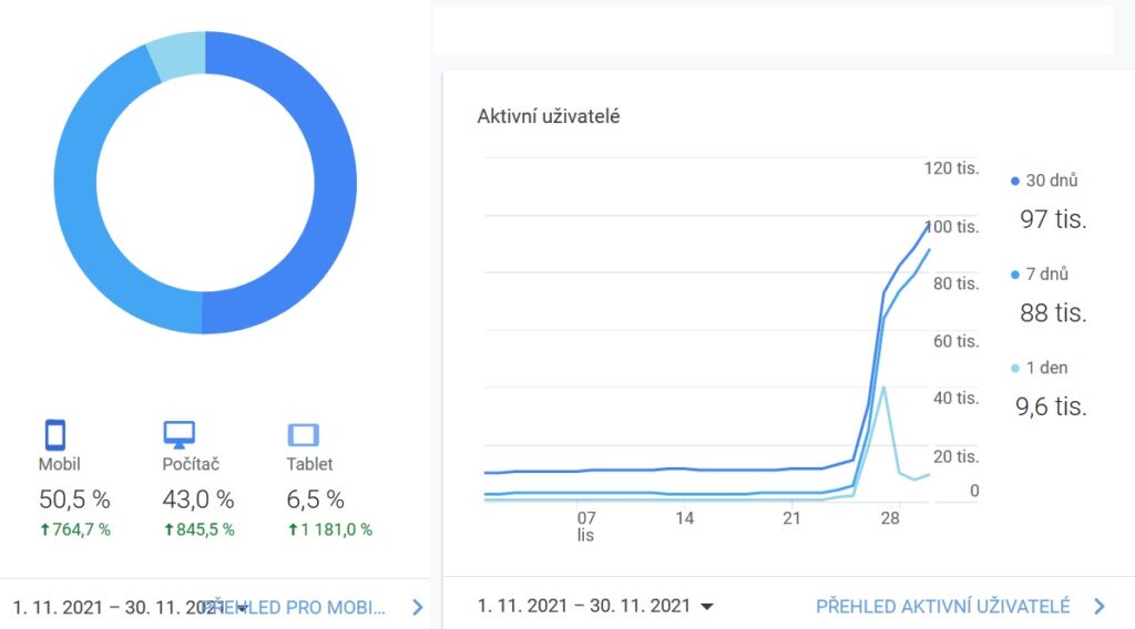 Statistiky návštěvnosti webu Asenior za měsíc listopad 2021.