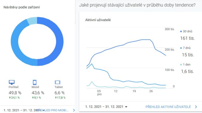 Statistiky webu Asenior.cz prosinec 2021