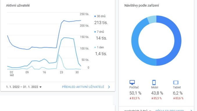 Statistiky webu Asenior.cz leden 2022