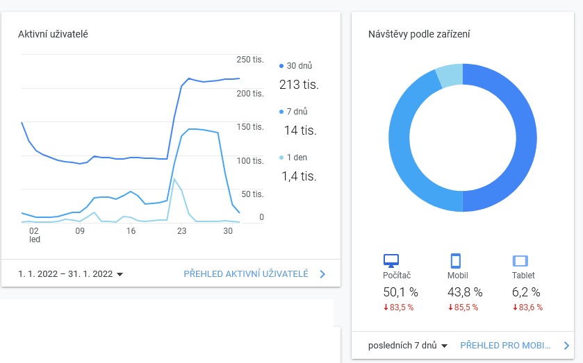 Statistiky webu Asenior.cz leden 2022