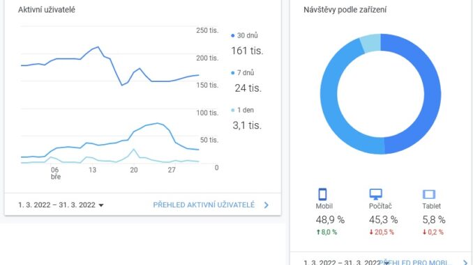 Statistiky webu Asenior.cz březen 2022