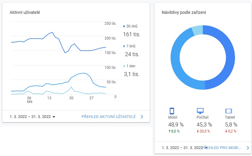 Statistiky webu Asenior.cz březen 2022