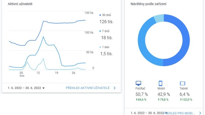 Foto: Google Analytics - statistika webu Asenior.cz