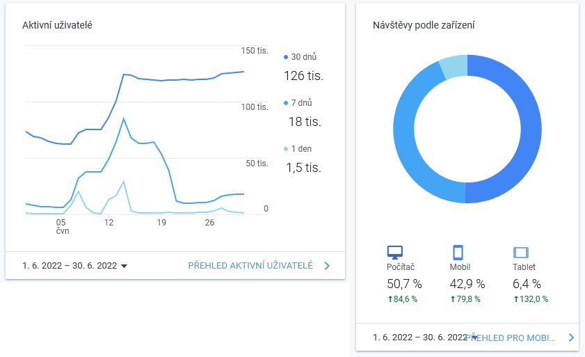 Foto: Google Analytics - statistika webu Asenior.cz