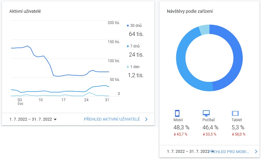 Google Analytics - statistika webu Asenior.cz