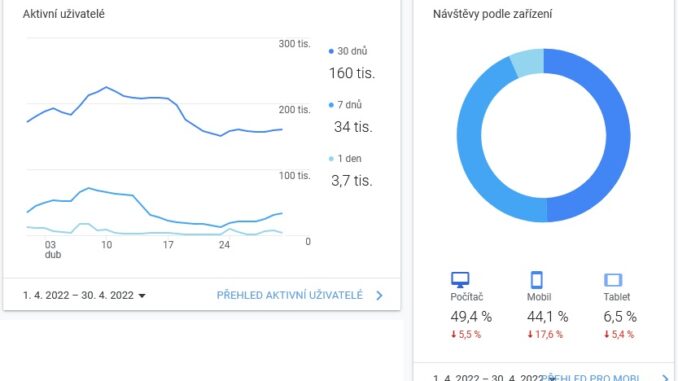 Statistiky webu Asenior.cz duben 2022