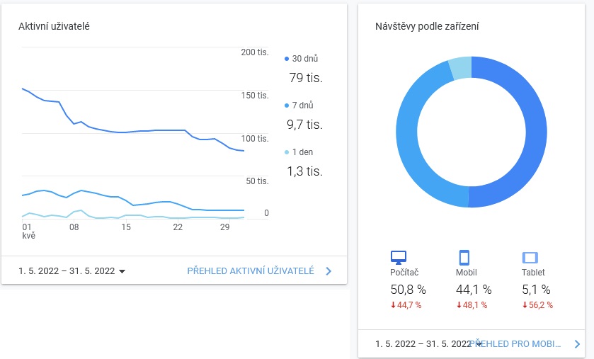 Statistiky webu Asenior.cz únor 2022