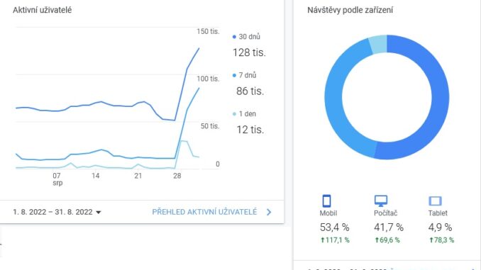 Google Analytics - statistika webu Asenior.cz