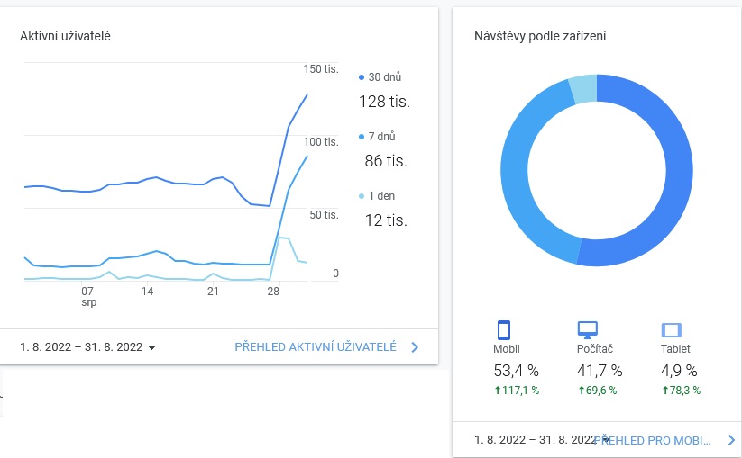 Google Analytics - statistika webu Asenior.cz