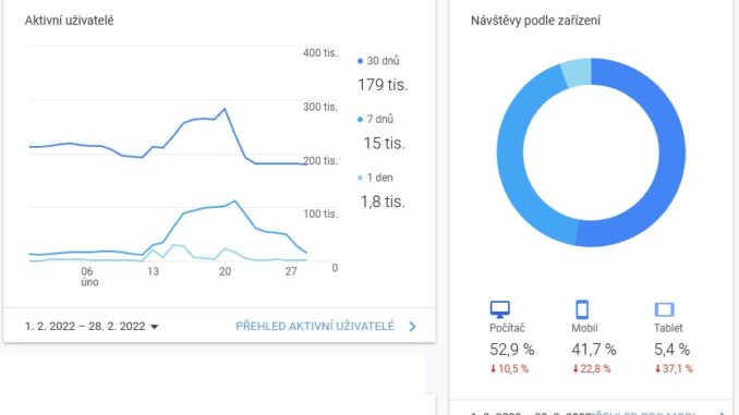 Statistiky návštěvnosti webu Asenior za měsíc únor 2022