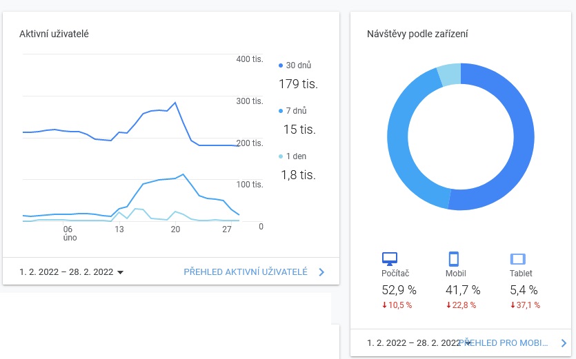 Statistiky návštěvnosti webu Asenior za měsíc únor 2022