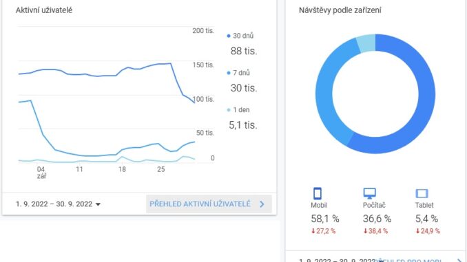 Google Analytics - statistika webu Asenior.cz