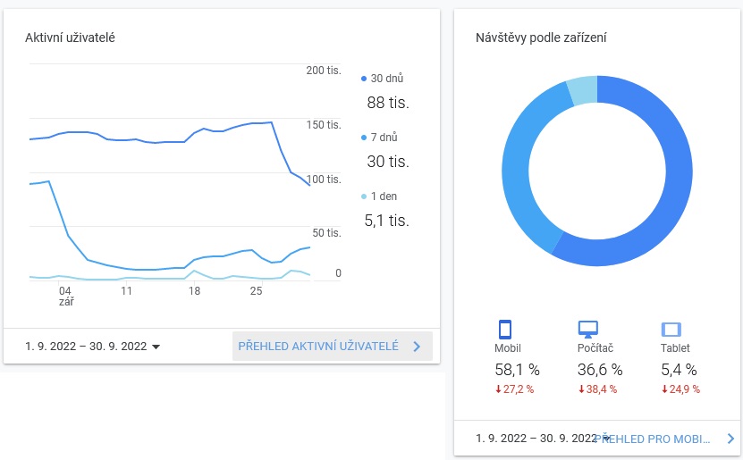 Google Analytics - statistika webu Asenior.cz