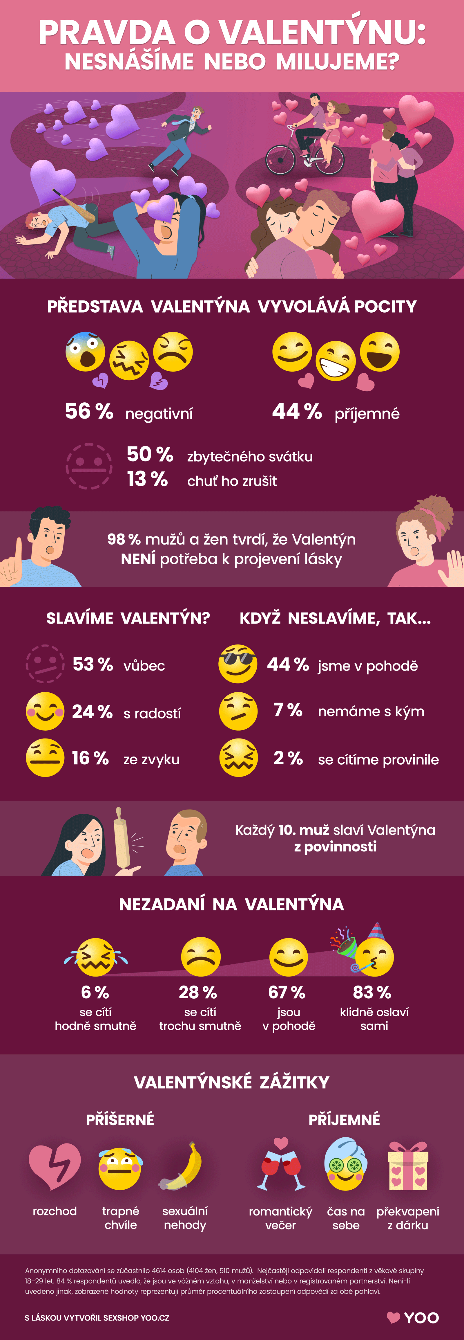 Český průzkum odhaluje pravdu o Valentýnu
